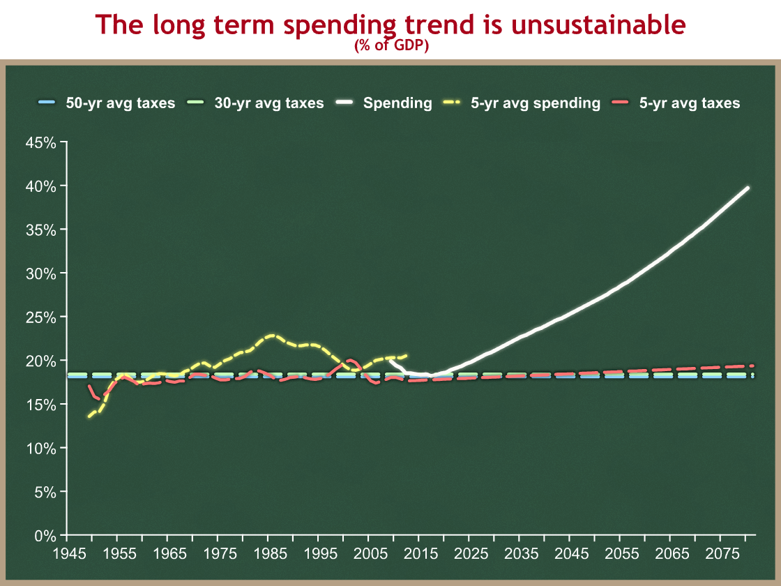 taxes and spending long term trends