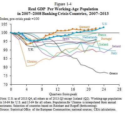 Figure 1-4 -- GDP Per Working Age Population in Crisis Countries R2