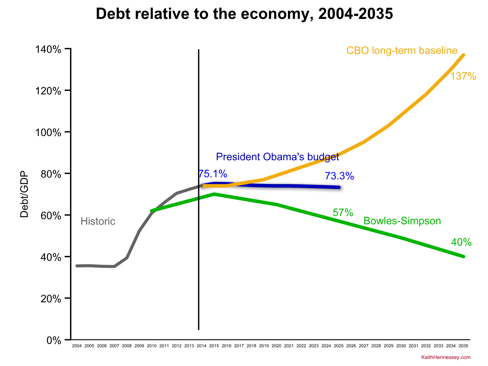 obama-fy16-debt zoom out compare bs