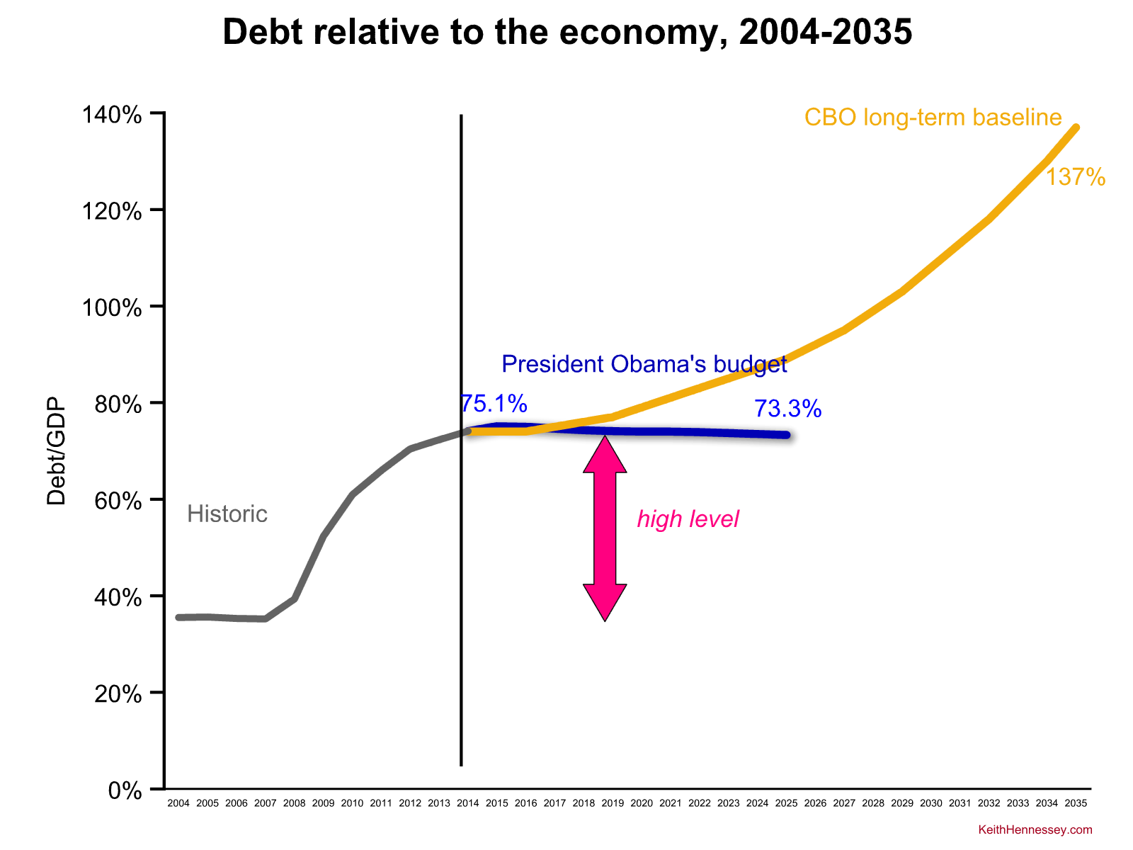 obama-fy16-debt zoom out